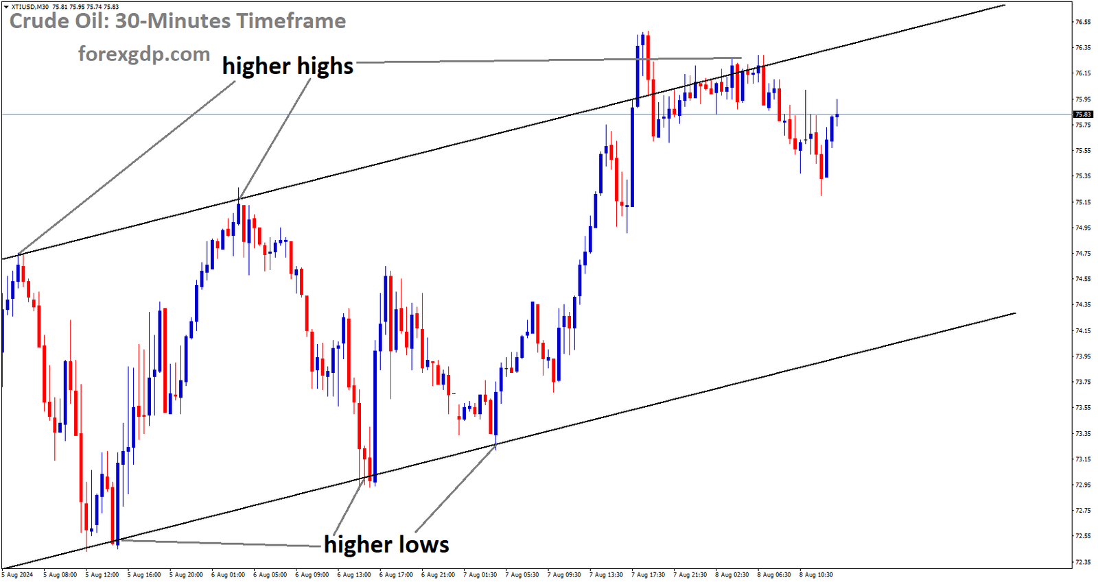 Crude oil is moving in Ascending channel and market has fallen from the higher high area of the channel