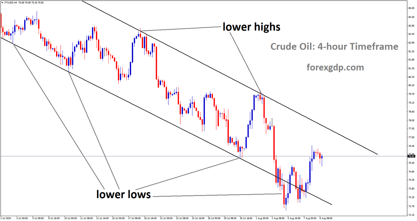 Crude oil is moving in Descending channel and market has rebounded from the lower low area of the channel