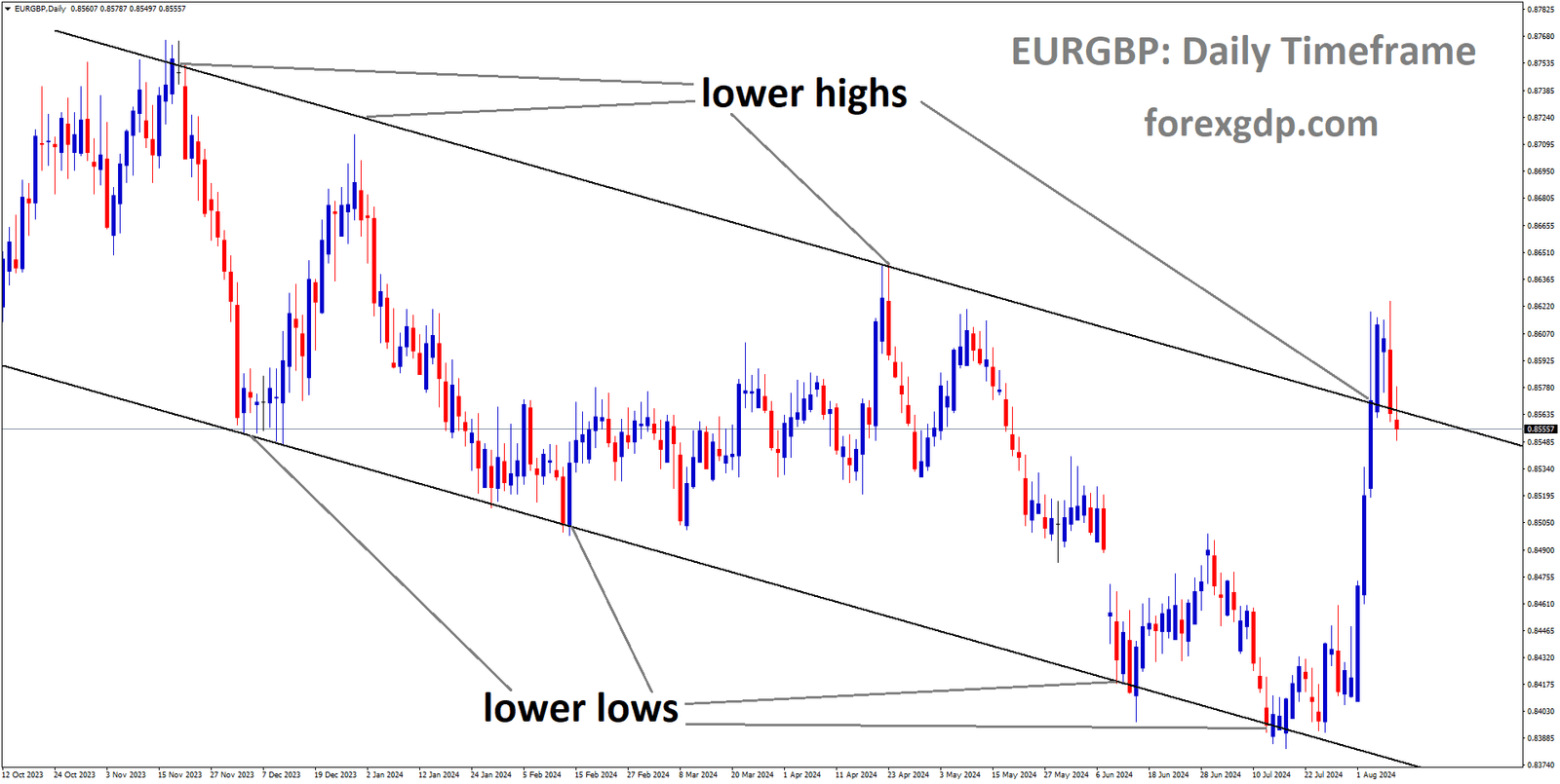 EURGBP is moving in Descending channel and market has reached lower high area of the channel