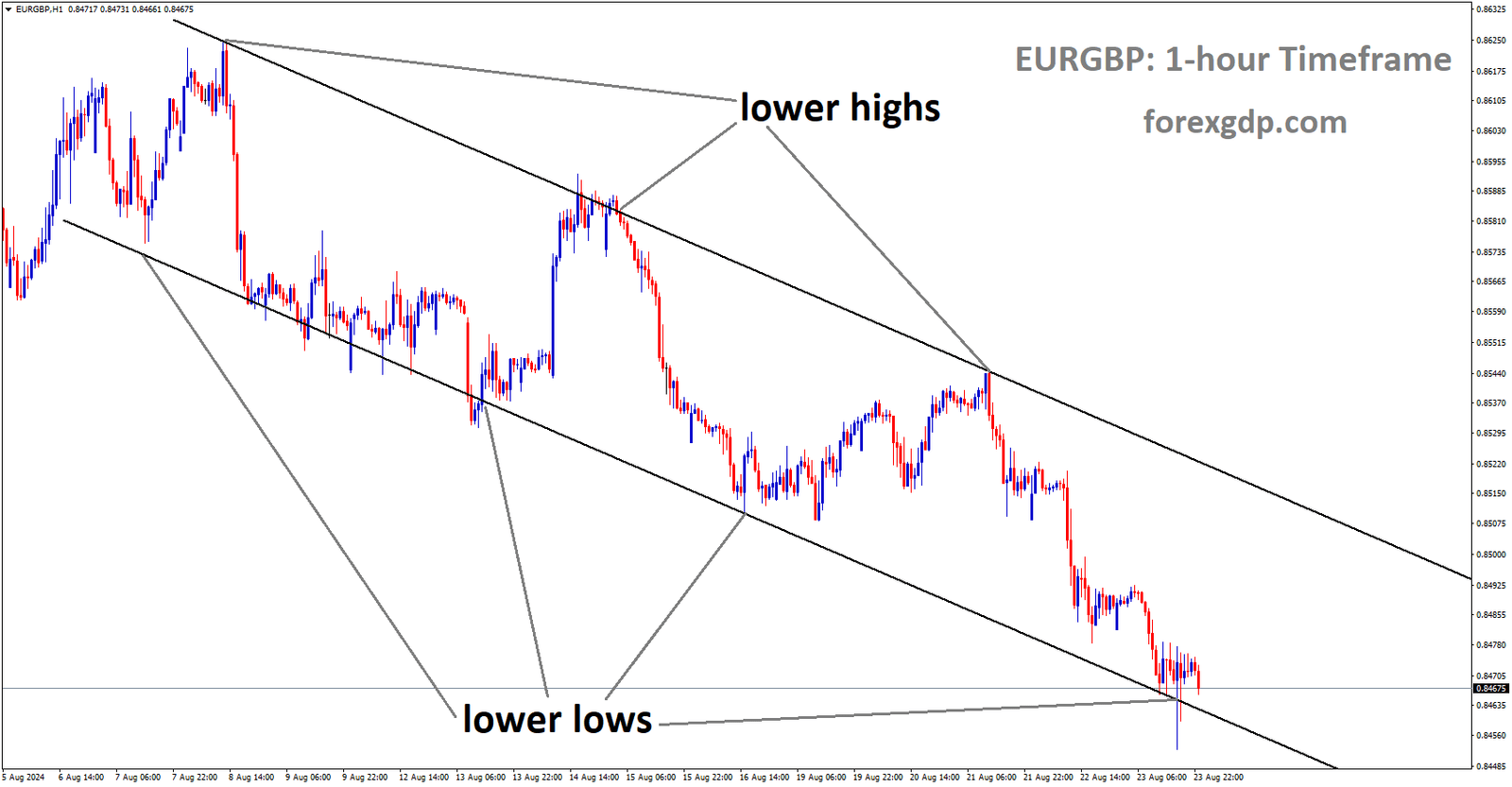 EURGBP is moving in Descending channel and market has reached lower low area of the channel