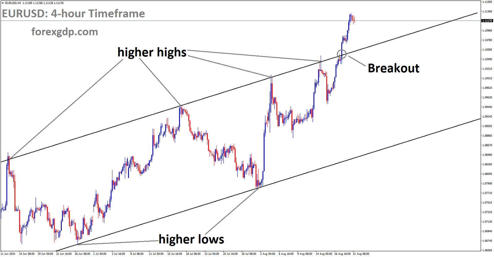 EURUSD has broken Ascending channel in upside