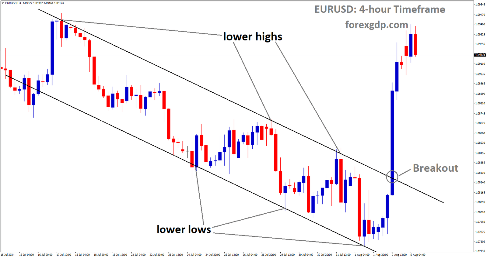 EURUSD has broken Descending channel in upside