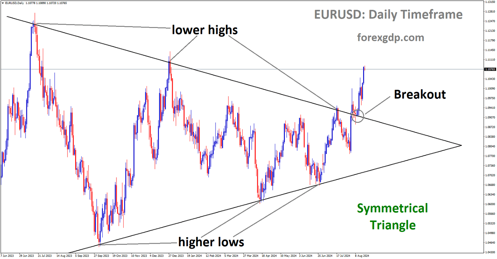 EURUSD has broken Symmetrical Triangle in upside