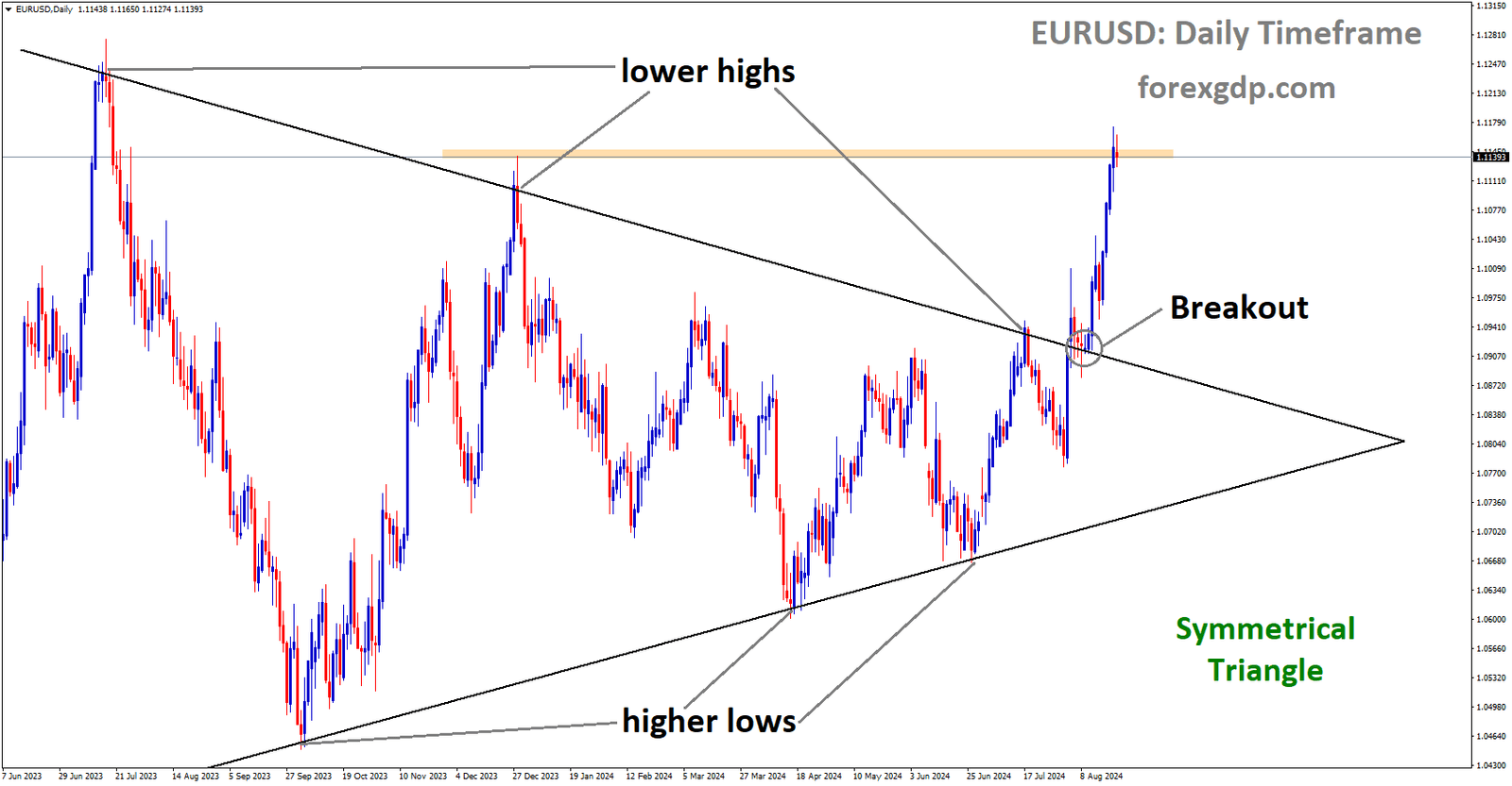 EURUSD has broken Symmetrical Triangle in upside