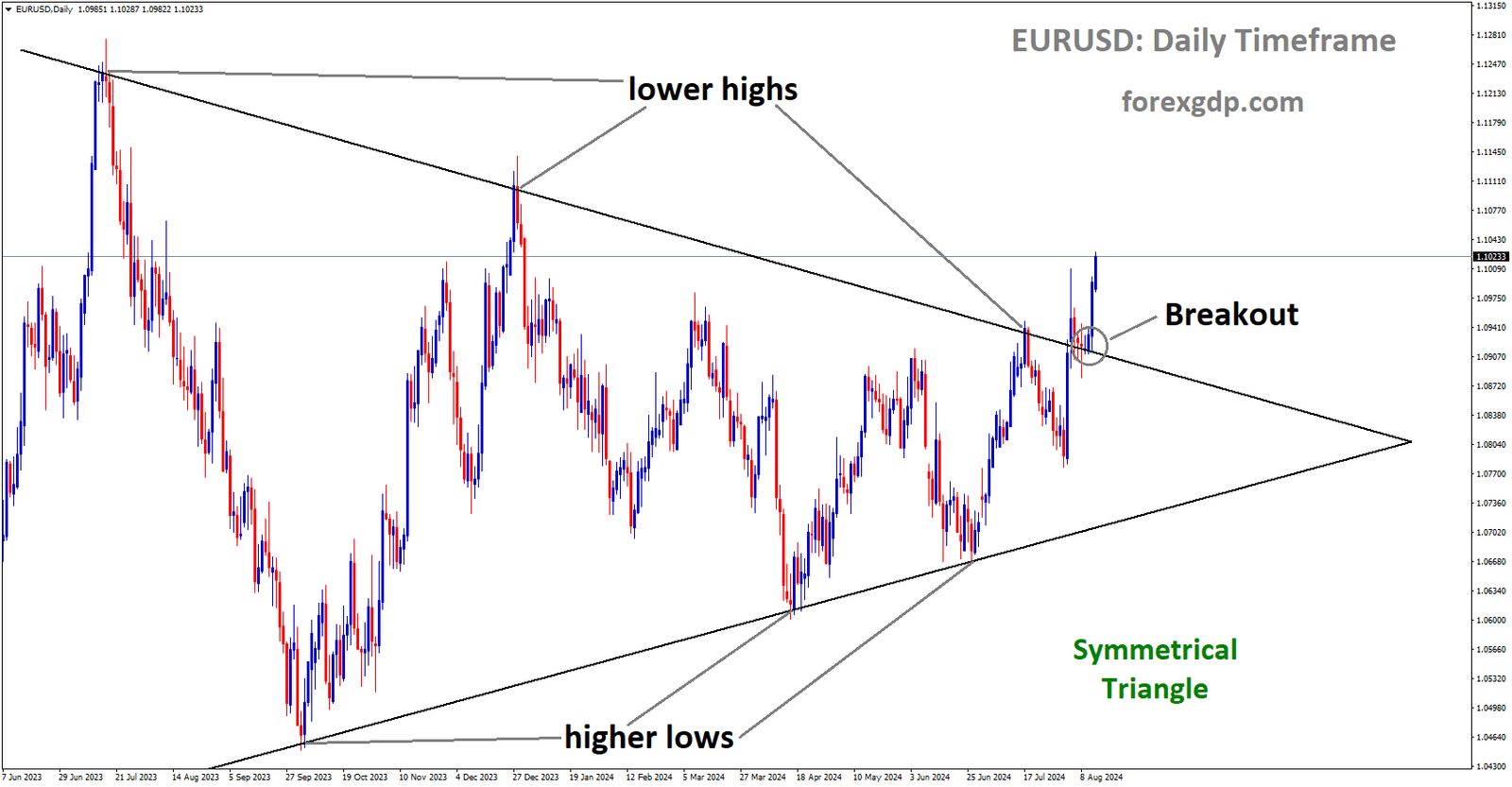 EURUSD has broken Symmetrical Triangle in upside