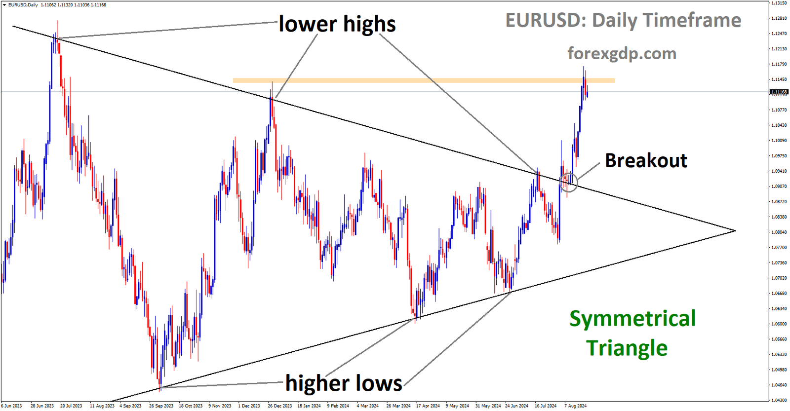 EURUSD has broken Symmetrical in upside