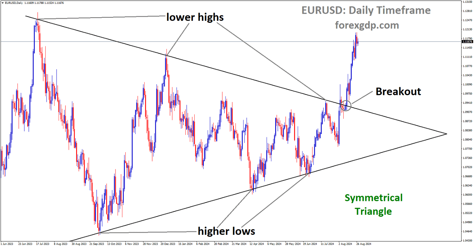 EURUSD has broken the Symmetrical Triangle on the upside