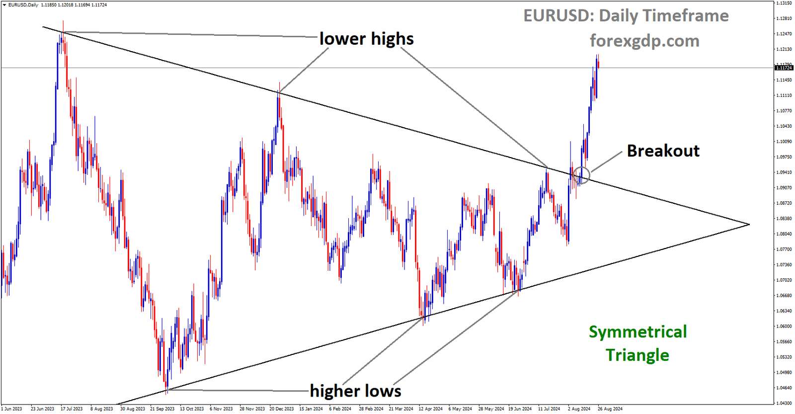 EURUSD has broken the Symmetrical Triangle on the upside