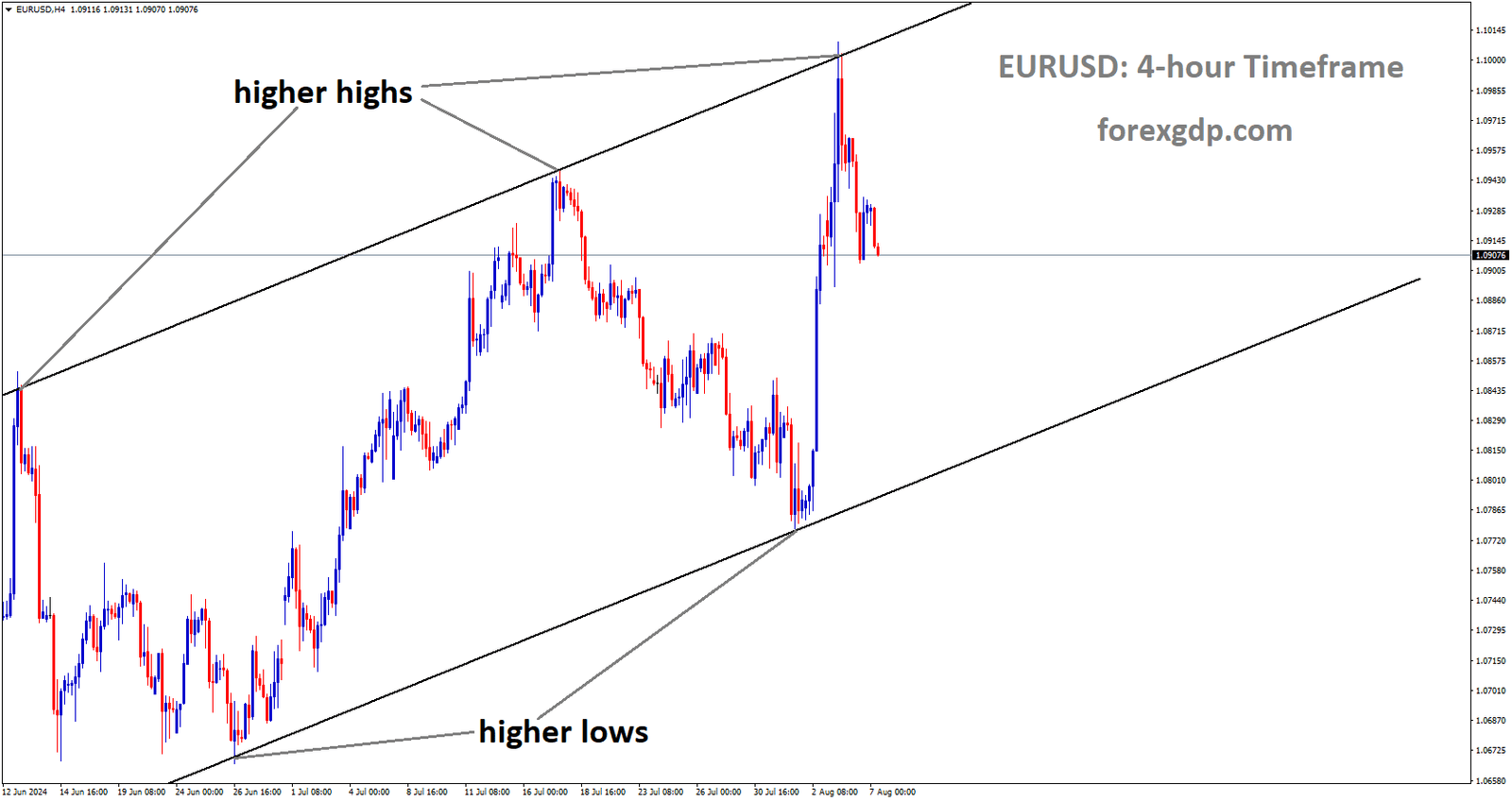 EURUSD is moving in Ascending channel and market has fallen from the higher high area of the channel