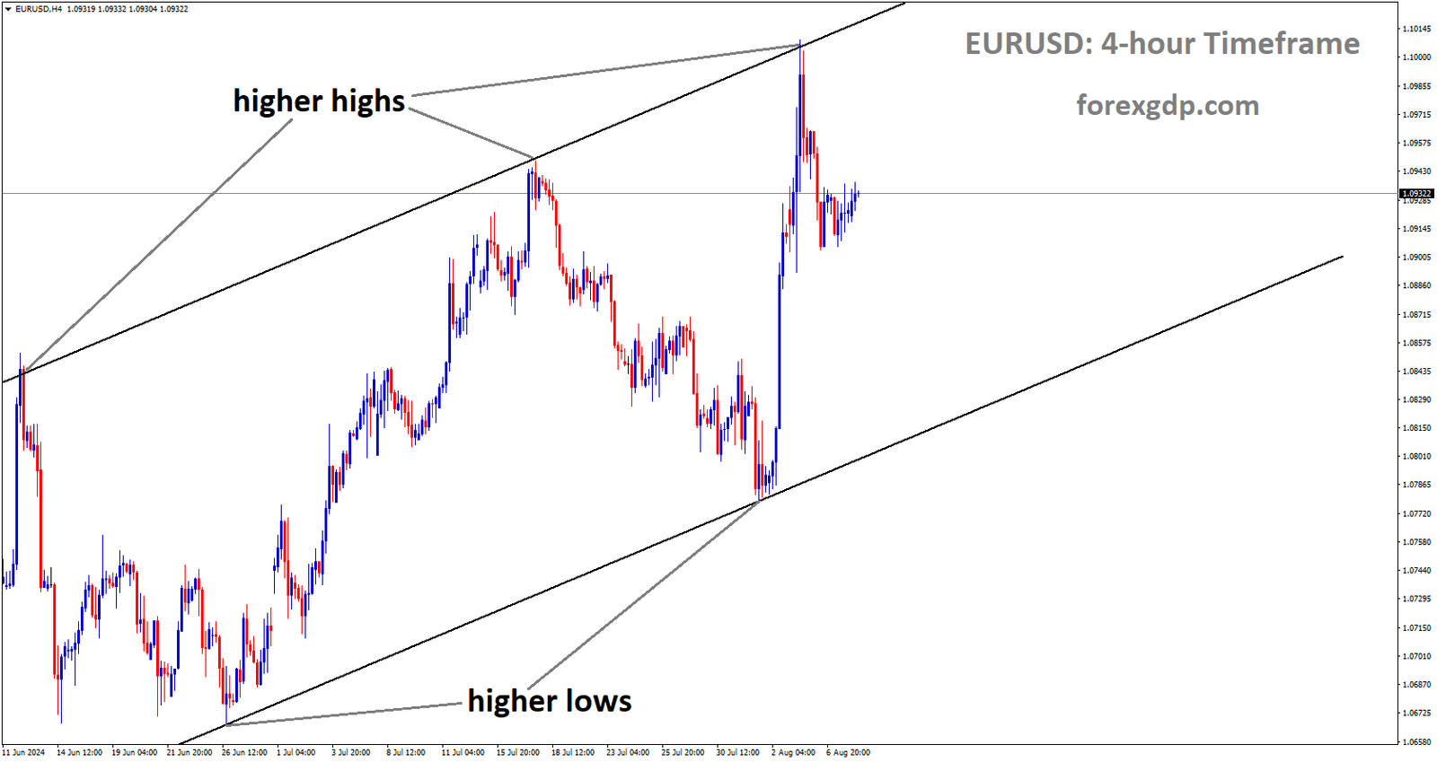 EURUSD is moving in Ascending channel and market has fallen from the higher high area of the channel