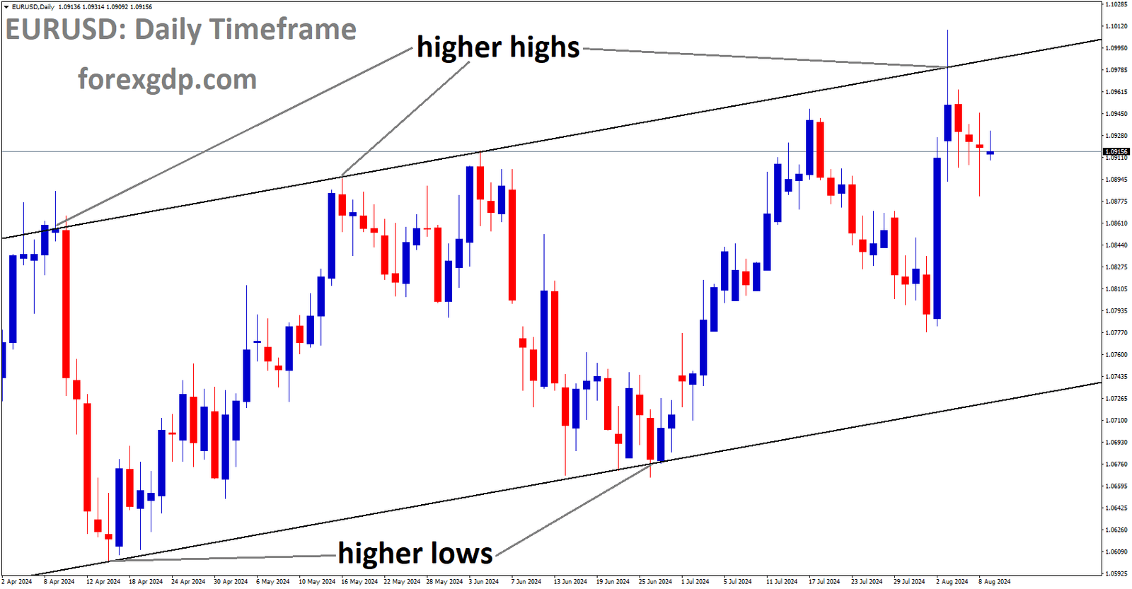 EURUSD is moving in Ascending channel and market has fallen from the higher high area of the channel