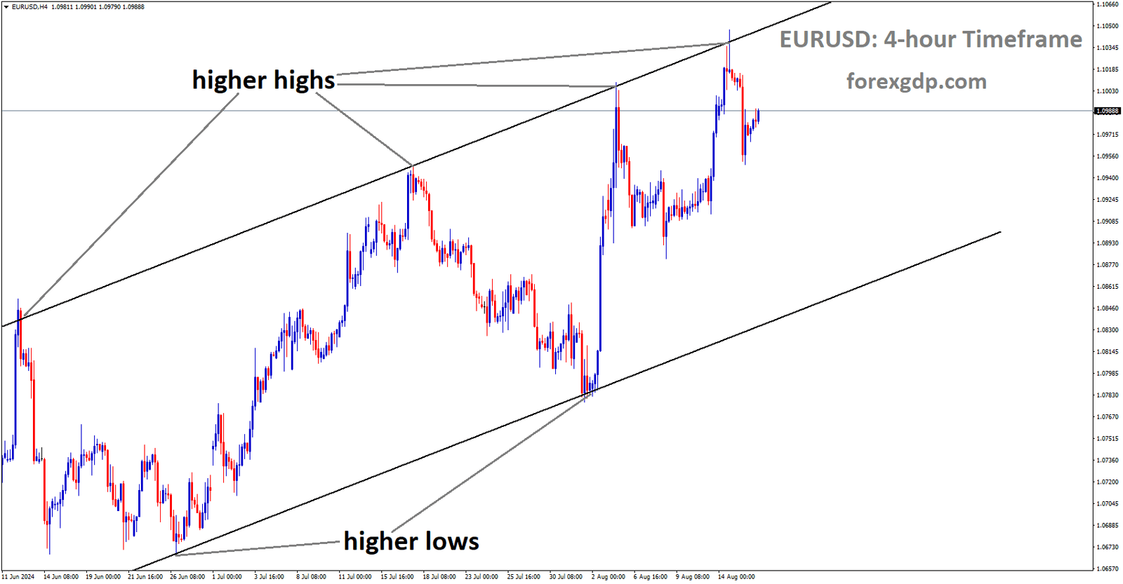 EURUSD is moving in Ascending channel and market has fallen from the higher high area of the channel