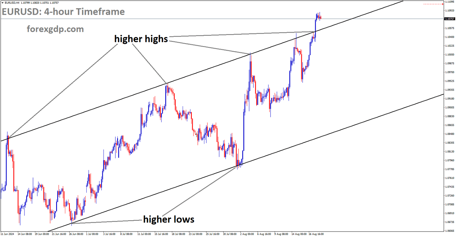 EURUSD is moving in Ascending channel and market has reached higher high area of the channel