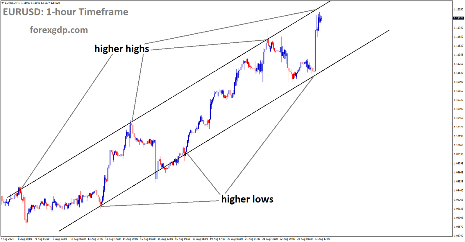 EURUSD is moving in Ascending channel and market has reached higher high area of the channel