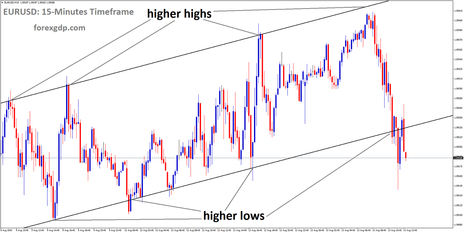 EURUSD is moving in Ascending channel and market has reached higher low area of the channel