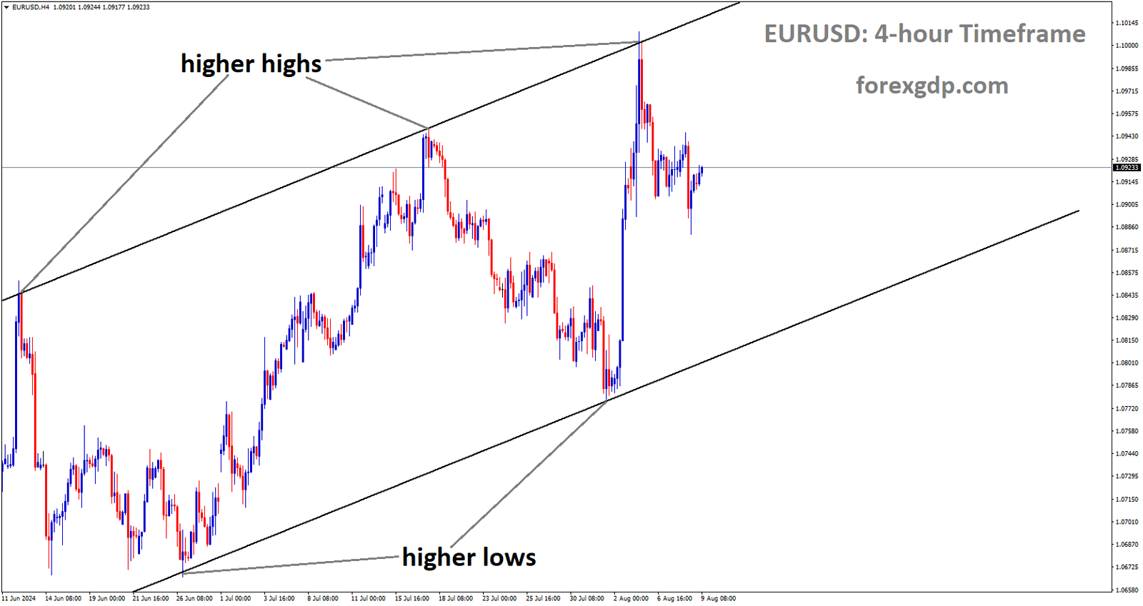 EURUSD is moving in Ascending channel