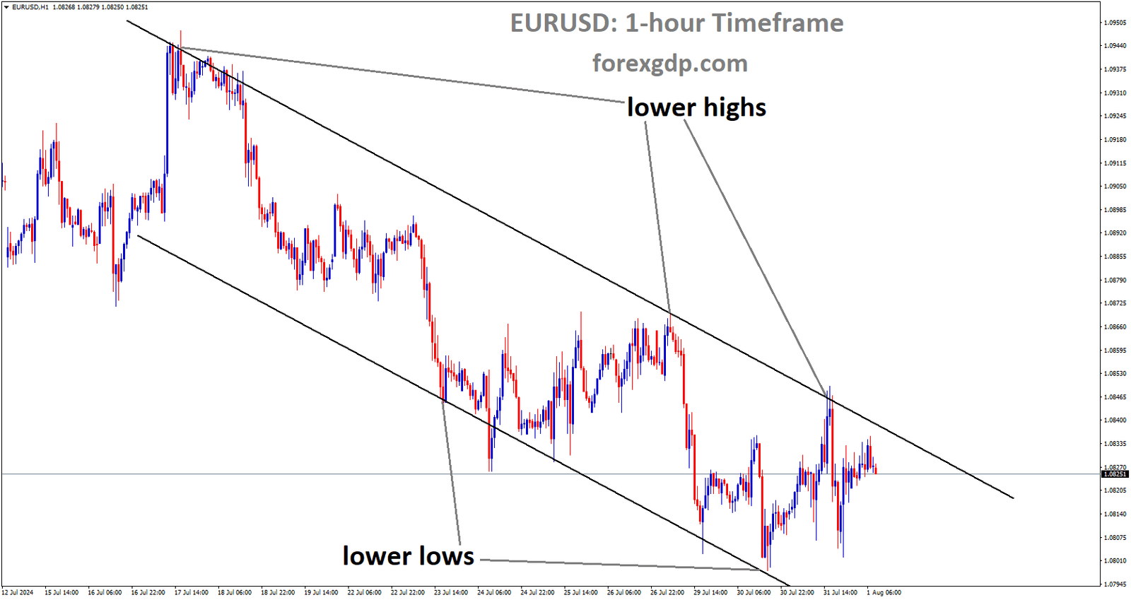 EURUSD is moving in Descending channel and market has fallen from the lower high area of the channel