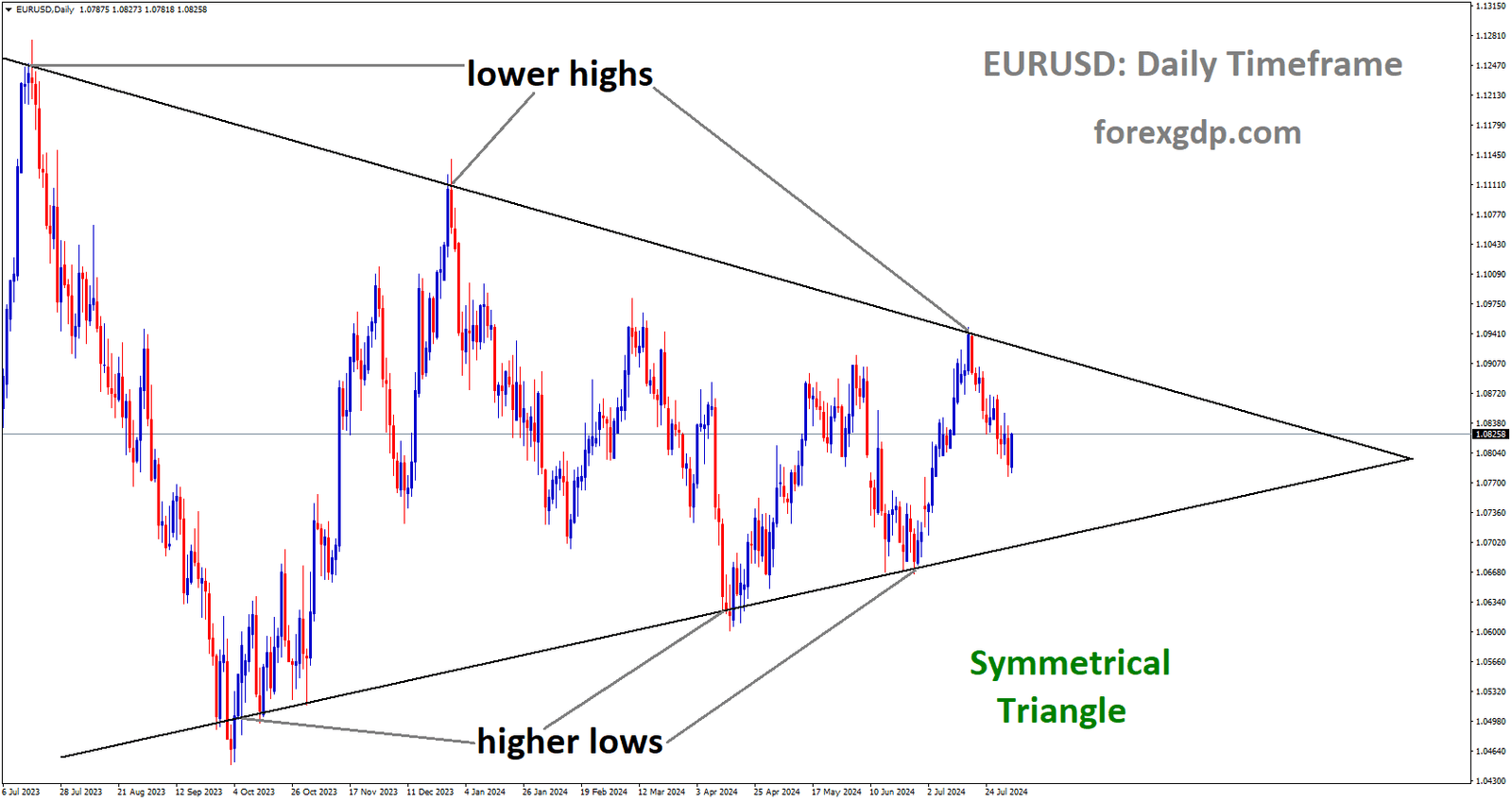 EURUSD is moving in Symmetrical Triangle and market has fallen from the lower high area of the pattern