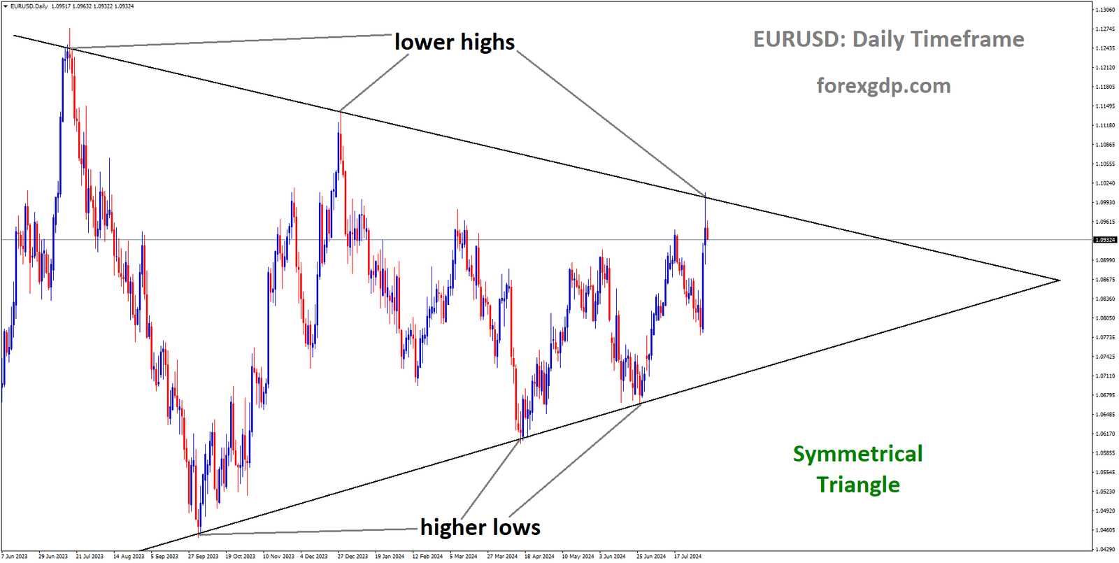 EURUSD is moving in Symmetrical Triangle and market has fallen from the lower high area of the pattern