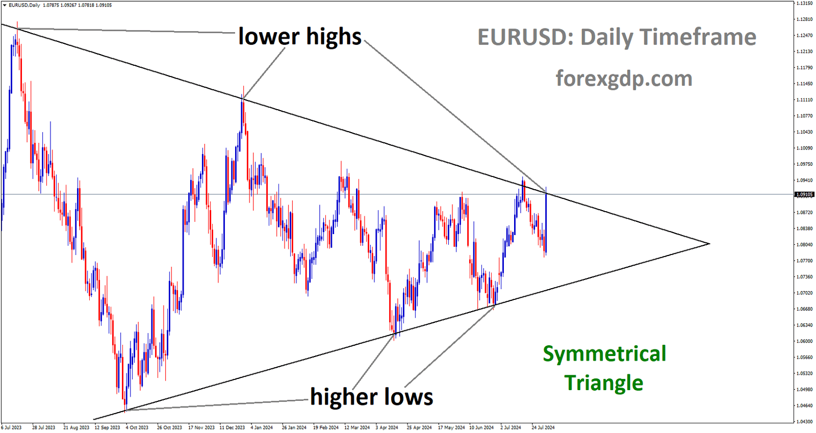 EURUSD is moving in Symmetrical Triangle and market has reached lower high area of the pattern