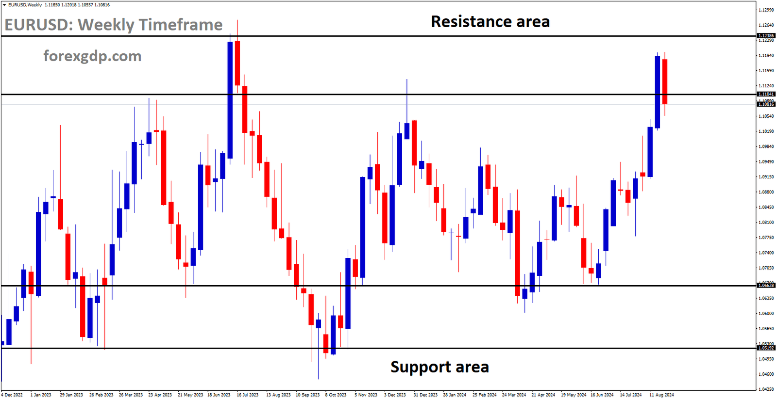 EURUSD is moving in a box pattern