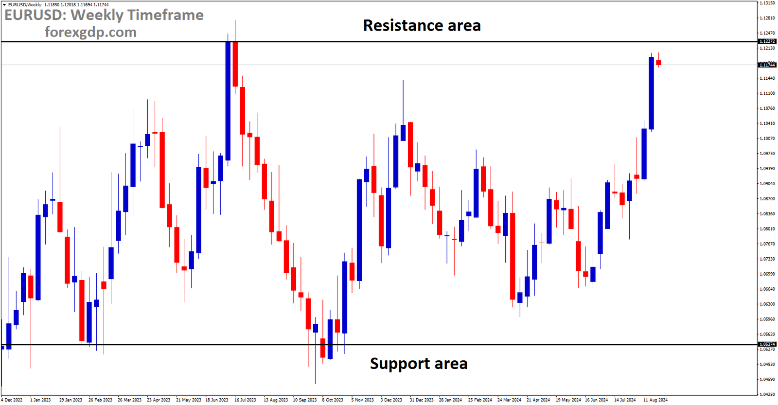 EURUSD is moving in a box pattern