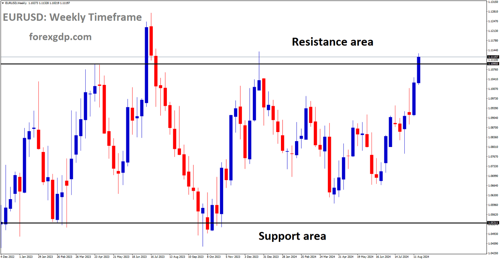 EURUSD is moving in box pattern and market has reached resistance area of the pattern