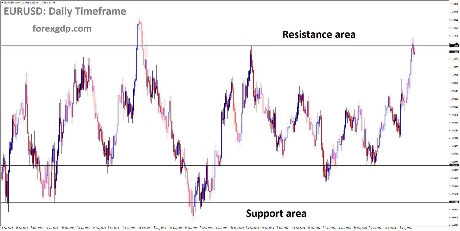 EURUSD is moving in box pattern and market has reached resistance area of the pattern