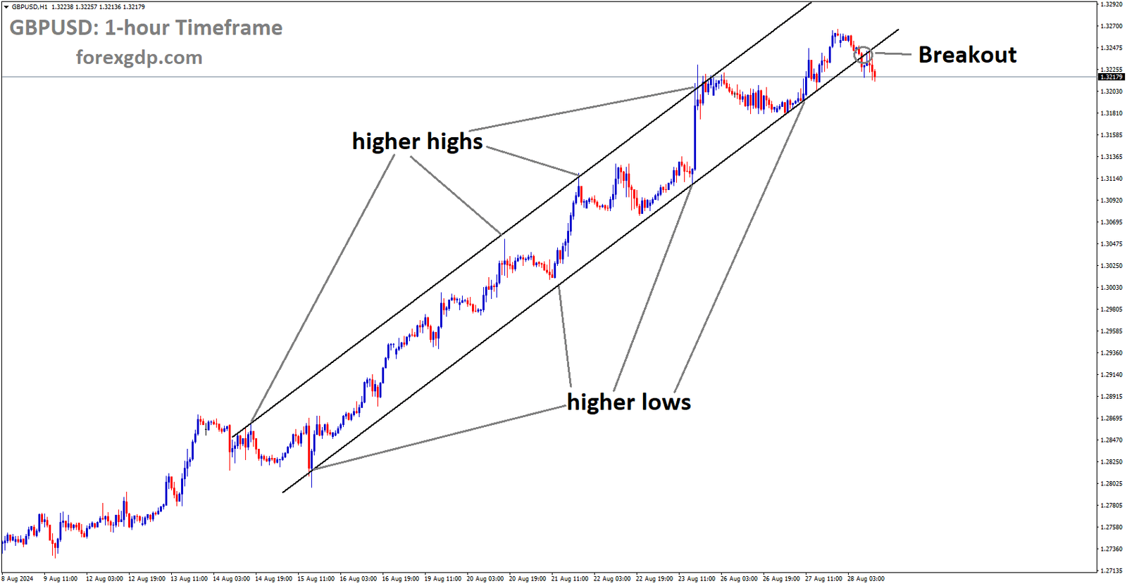 GBPUSD has broken the Ascending channel in the downside