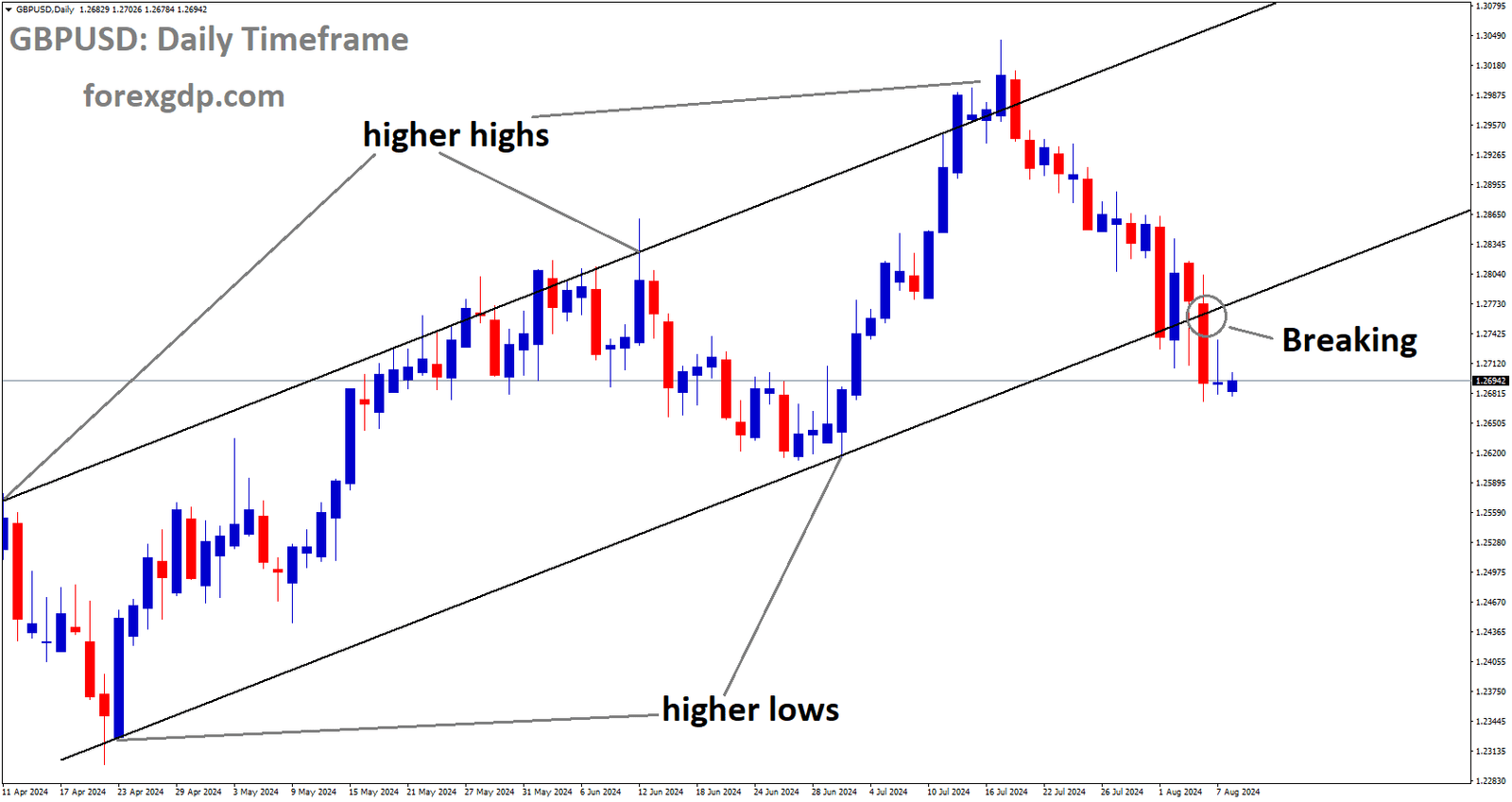 GBPUSD is breaking the higher low area of the Ascending channel