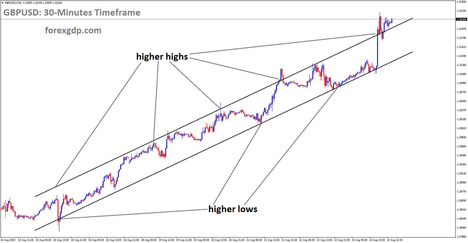 GBPUSD is moving in Ascending channel and market has reached higher high area of the channel