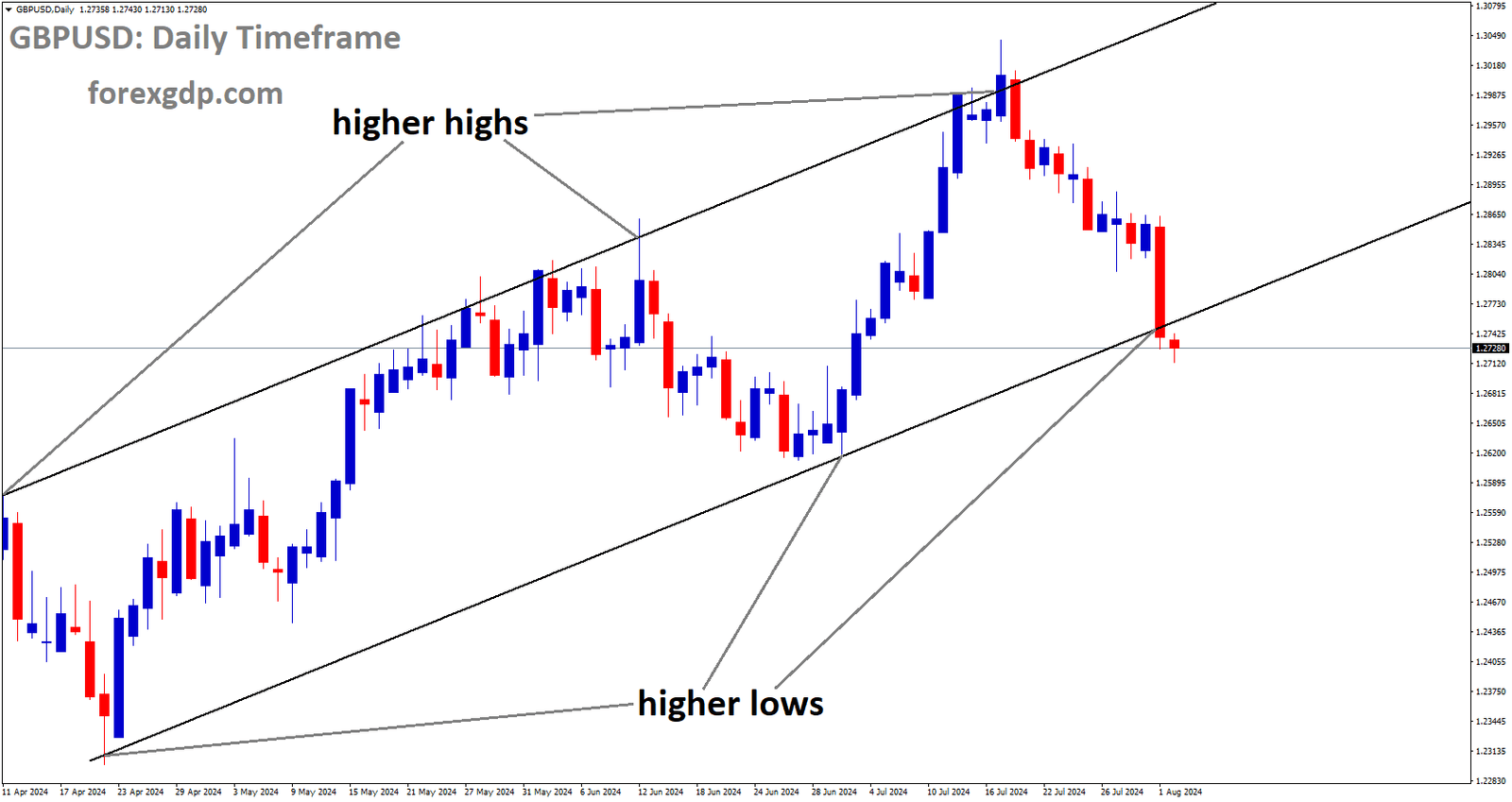 GBPUSD is moving in Ascending channel and market has reached higher low area of the channel