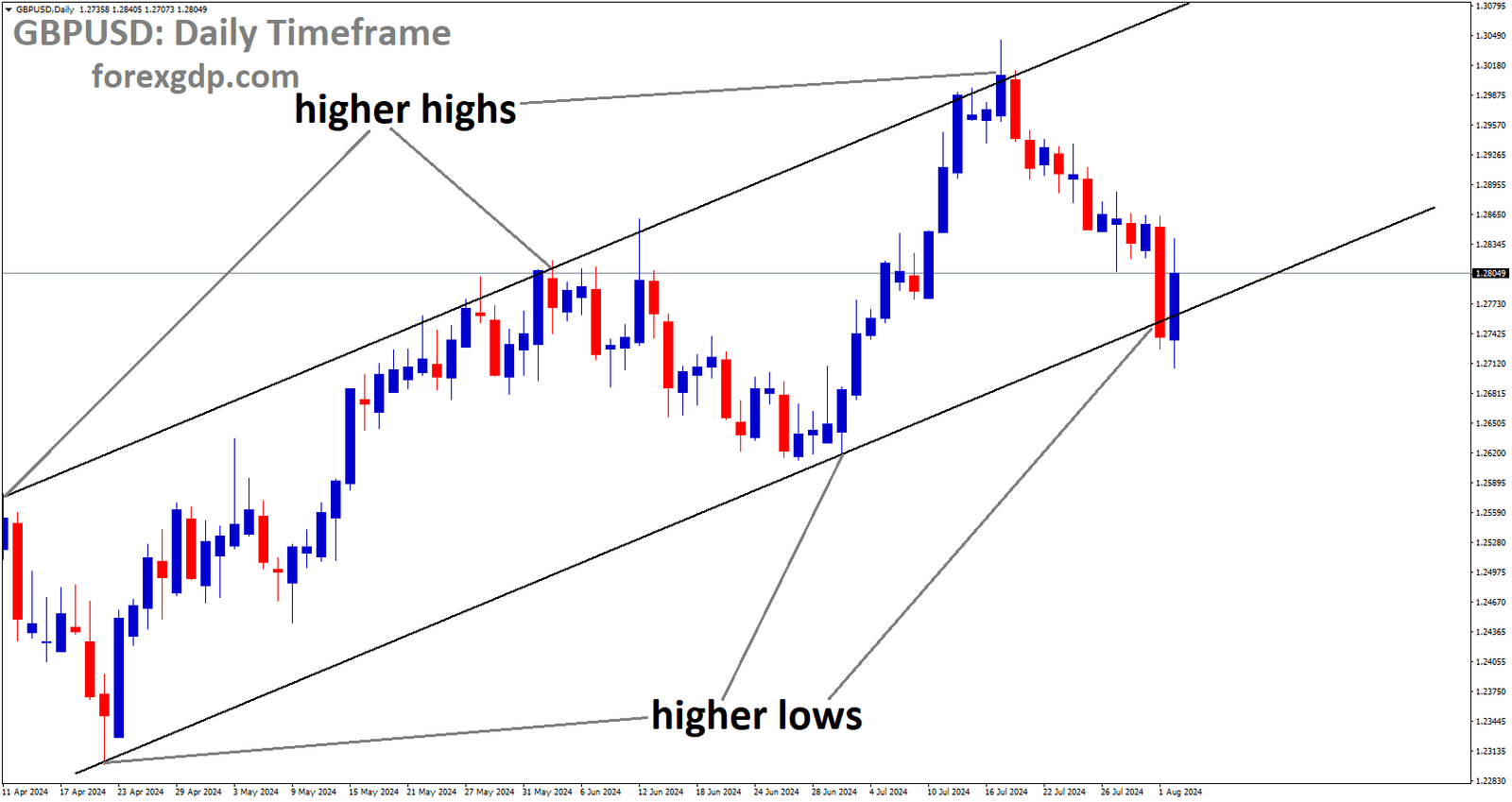 GBPUSD is moving in Ascending channel and market has reached higher low area of the channel