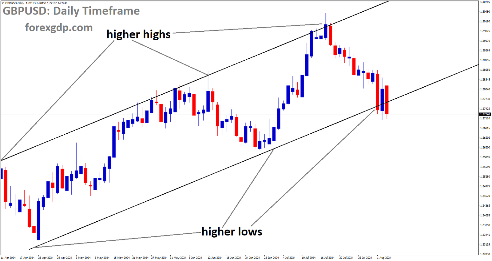 GBPUSD is moving in Ascending channel and market has reached higher low area of the channel