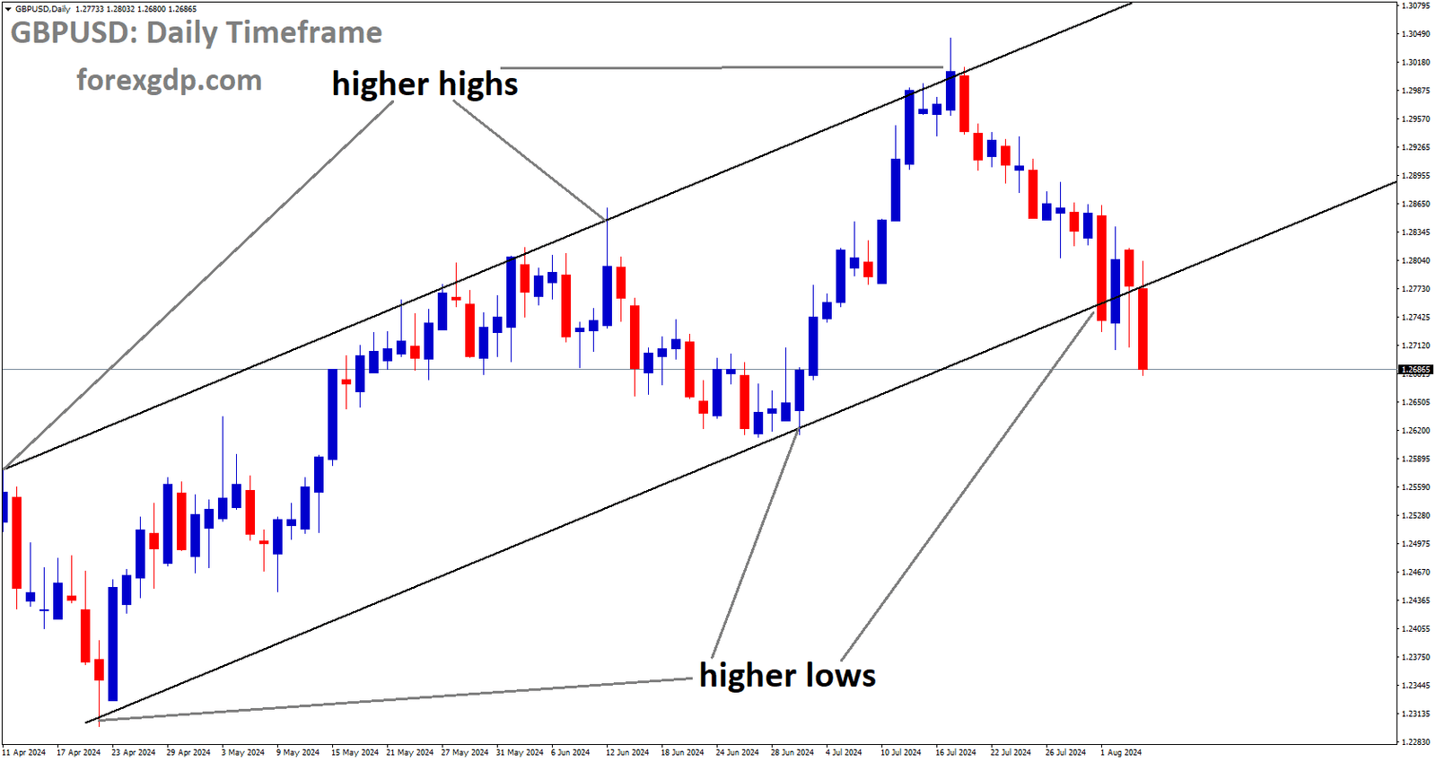 GBPUSD is moving in Ascending channel and market has reached higher low area of the channel