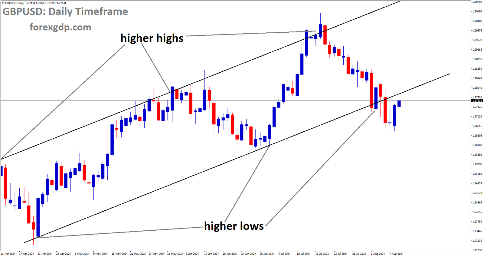 GBPUSD is moving in Ascending channel and market has reached higher low area of the channel