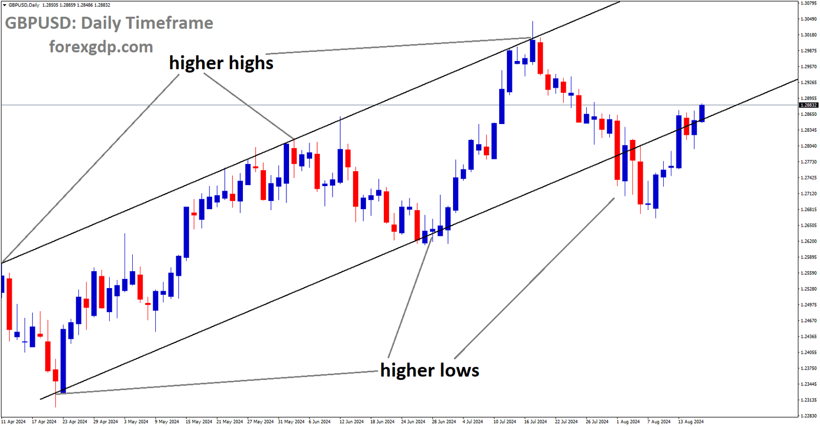 GBPUSD is moving in Ascending channel and market has reached higher low area of the channel