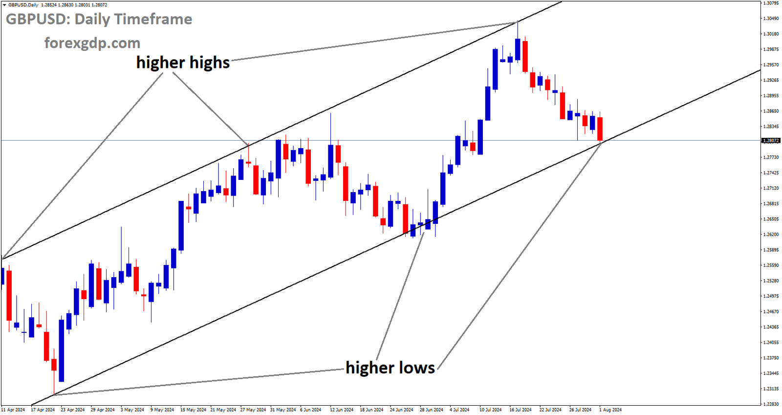 GBPUSD is moving in Ascending channel and market has reached higher low area of the channel