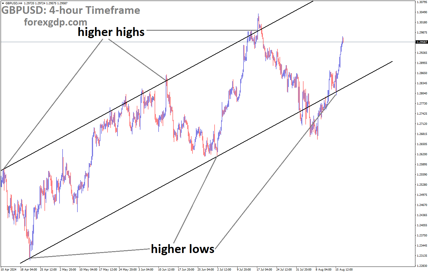 GBPUSD is moving in Ascending channel and market has rebounded from the higher low area of the channel