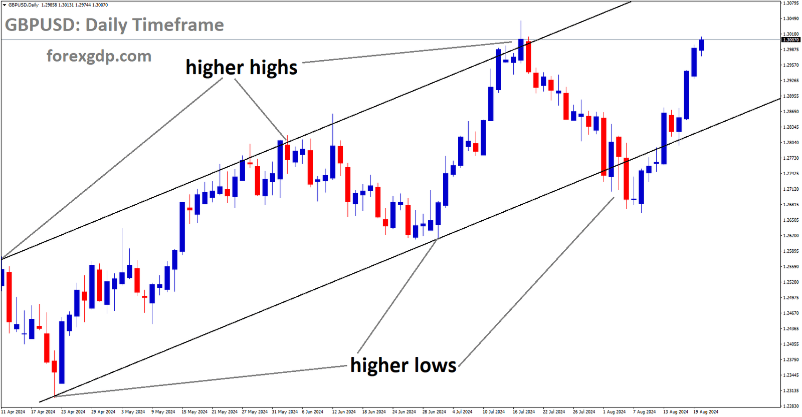 GBPUSD is moving in Ascending channel and market has rebounded from the higher low area of the channel