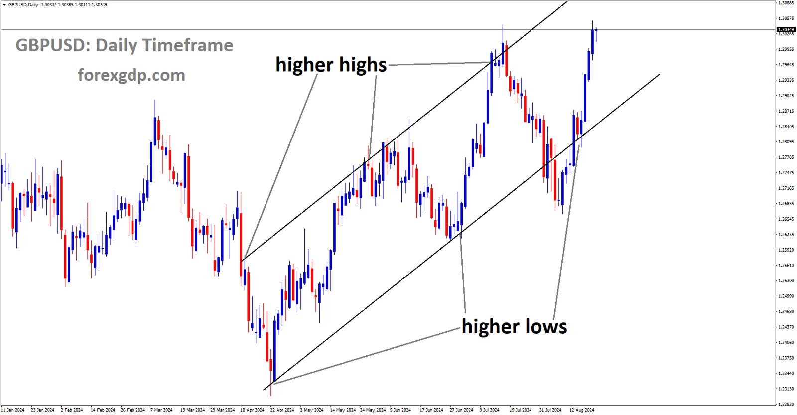 GBPUSD is moving in Ascending channel and market has rebounded from the higher low area of the channel