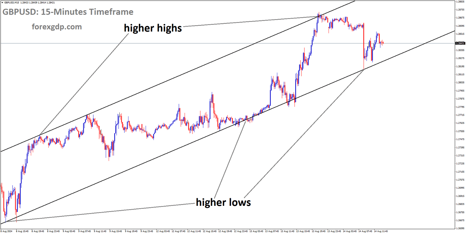 GBPUSD is moving in Ascending channel and market has rebounded from the higher low area of the channel