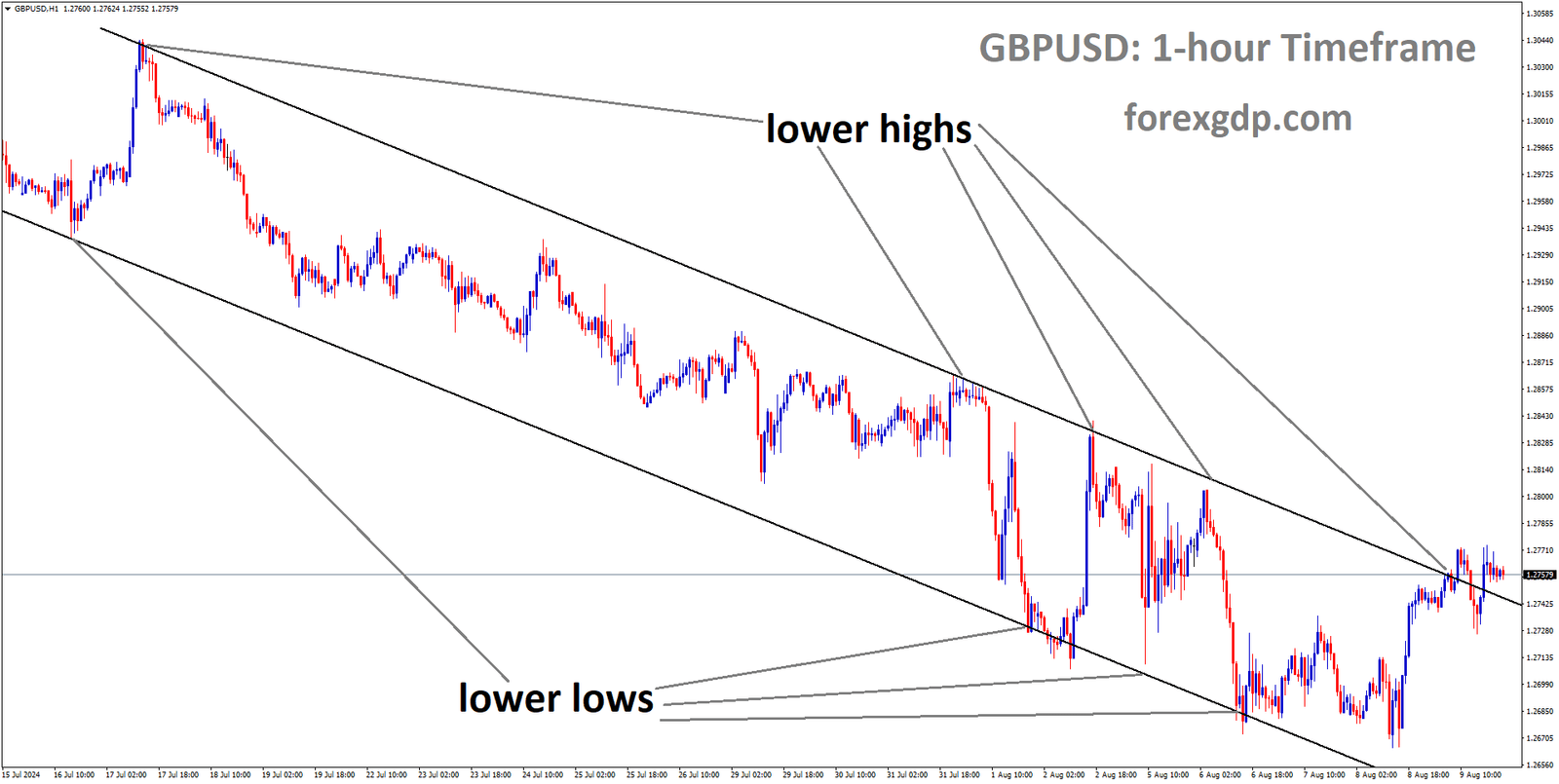 GBPUSD is moving in Descending channel and market has reached lower high area of the channel