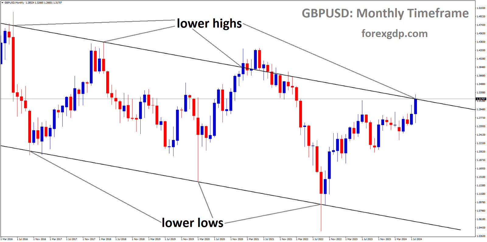 GBPUSD is moving in a descending channel, and the market has reached the lower high area of the channel