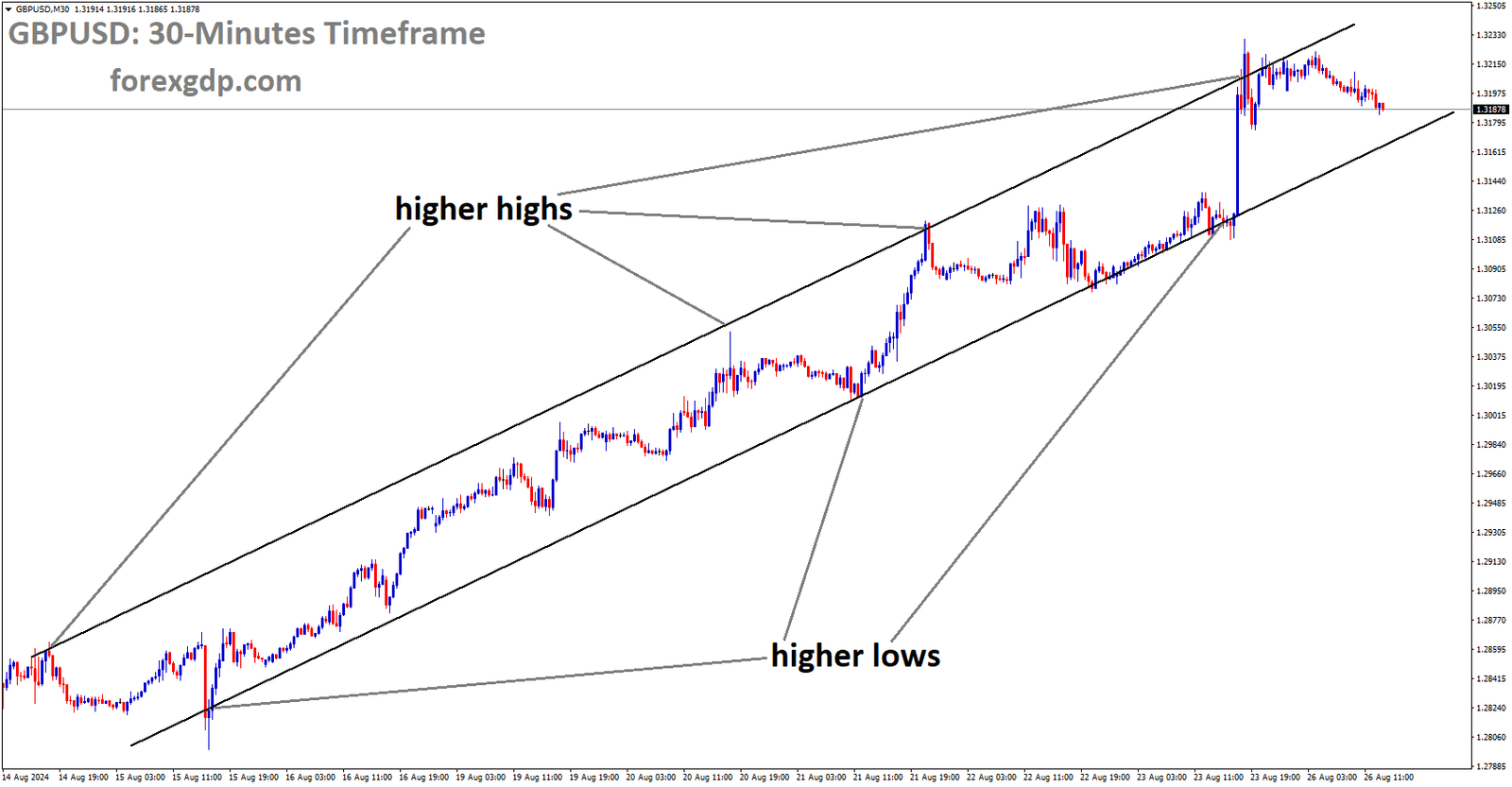 GBPUSD is moving in an Ascending channel, and the market has fallen from the higher high area of the channel