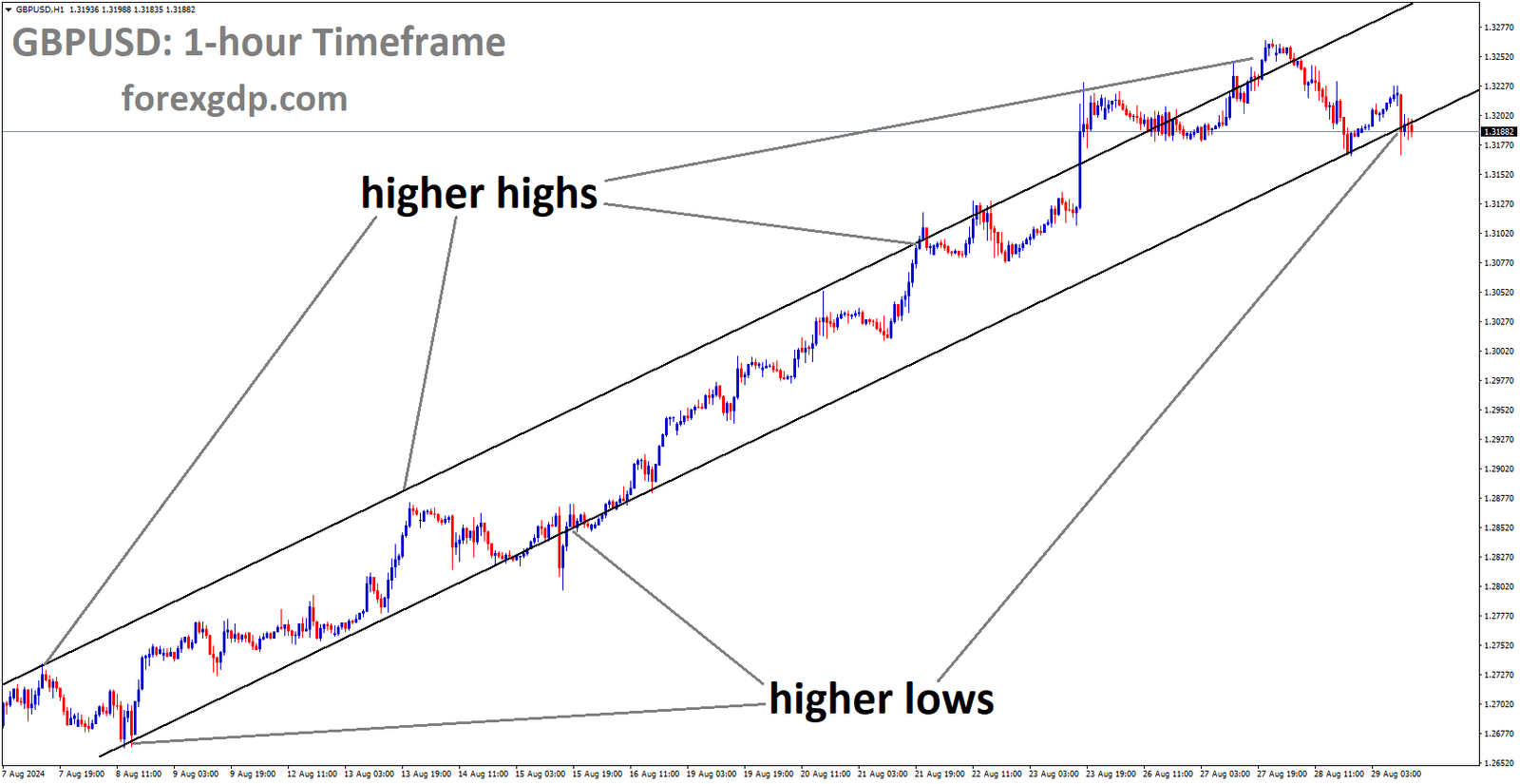 GBPUSD is moving in an Ascending channel, and the market has reached the higher low area of the channel