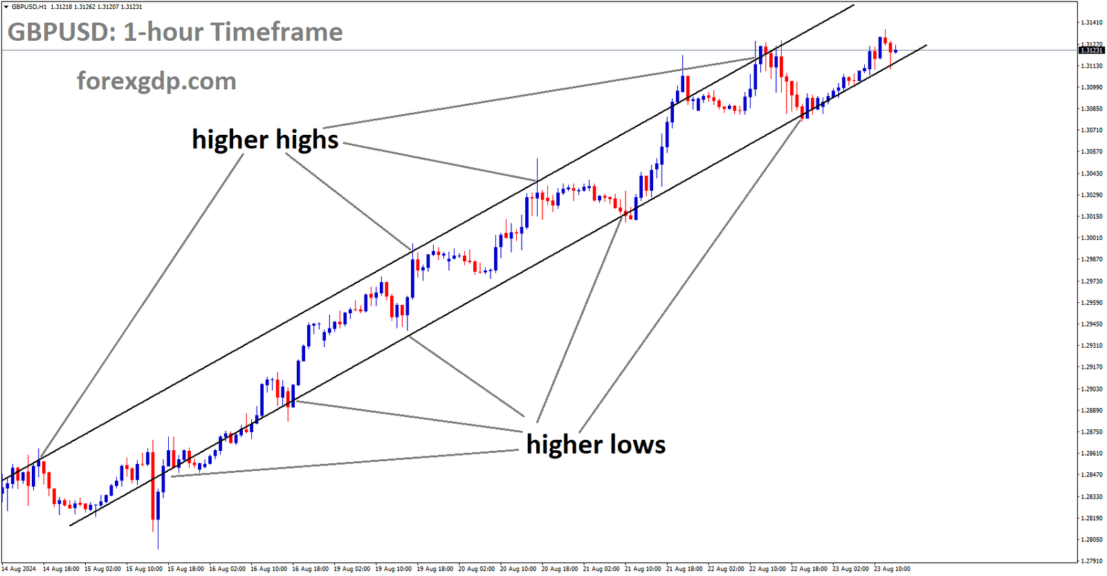 GBPUSD is moving in an Ascending channel, and the market has rebounded from the higher low area of the channel