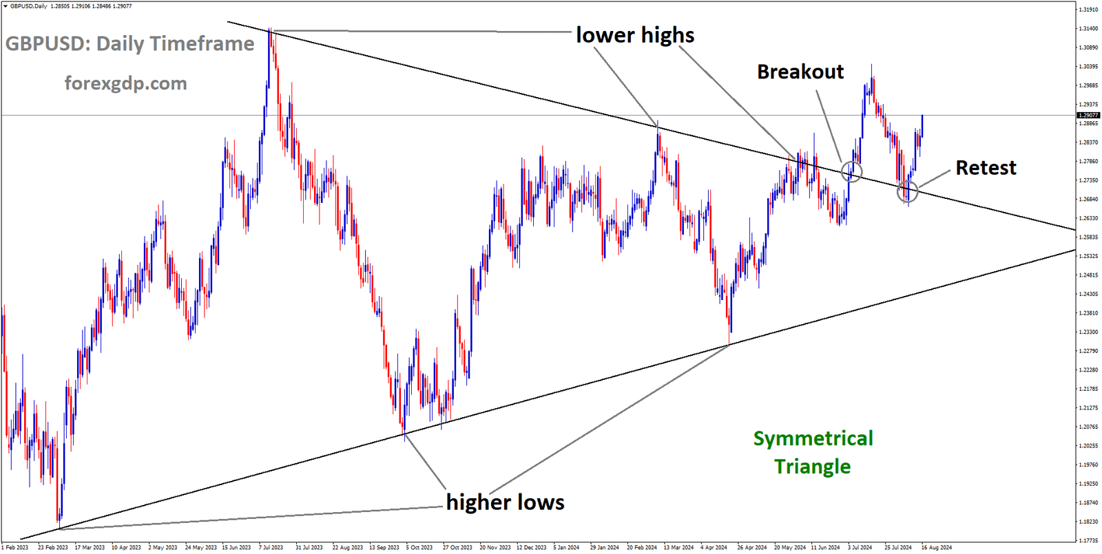 GBPUSD is rebounding from the retest area of the broken Symmetrical Triangle