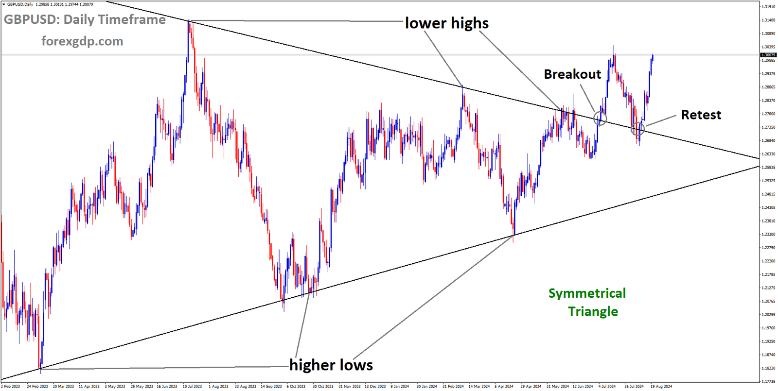 GBPUSD is rebounding from the retest area of the broken Symmetrical Triangle