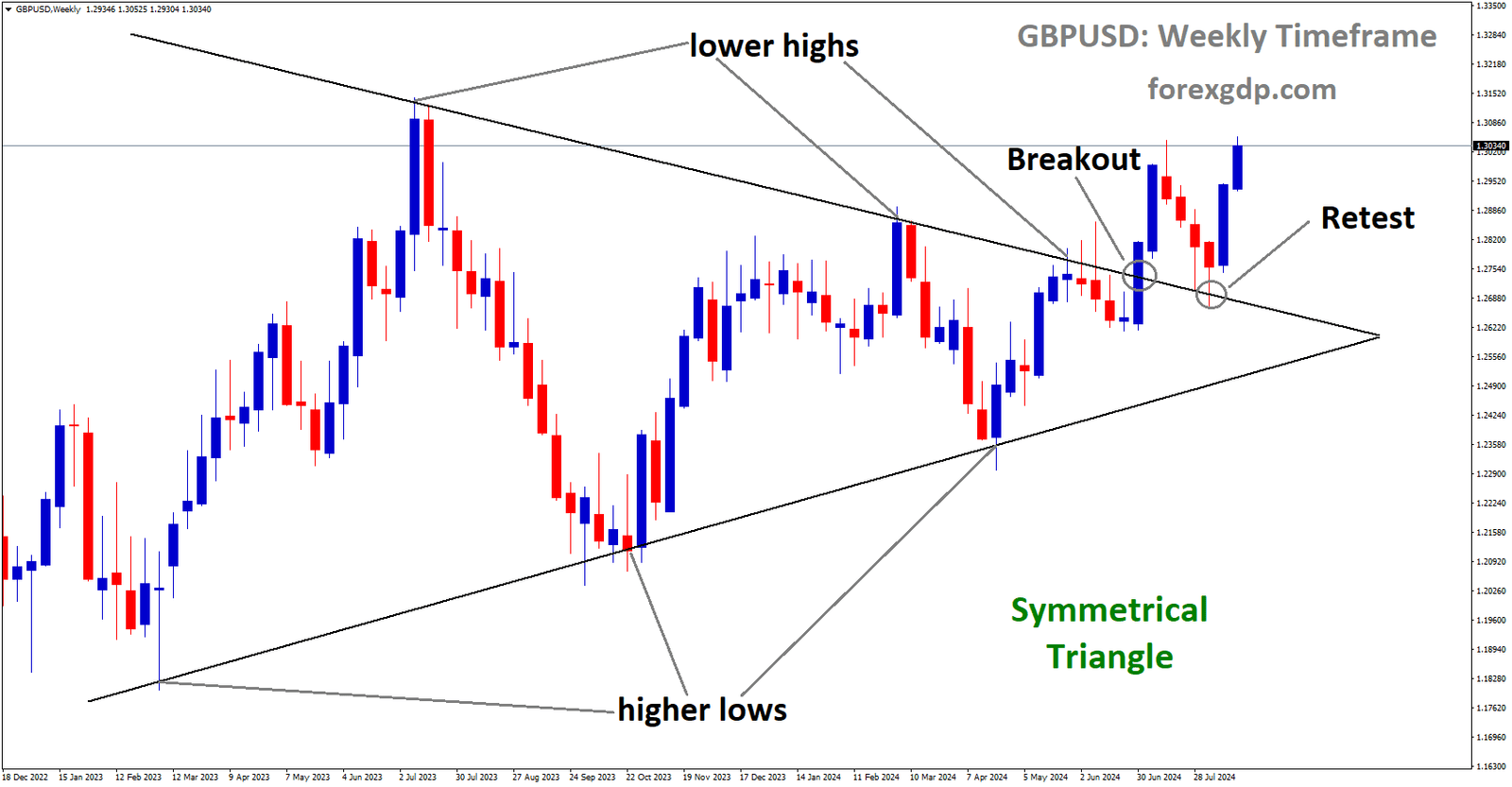 GBPUSD is rebounding from the retest area of the broken Symmetrical Triangle